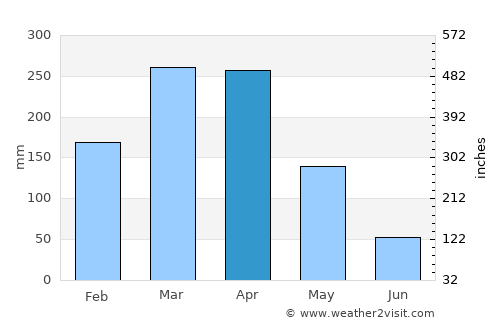Ipu average rain in April
