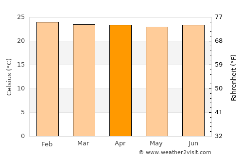 Ipu average temperature in April