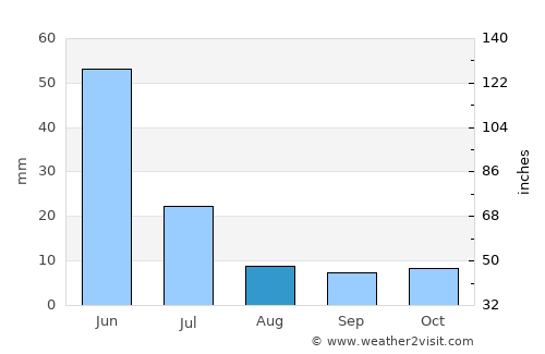Ipu average rain in August