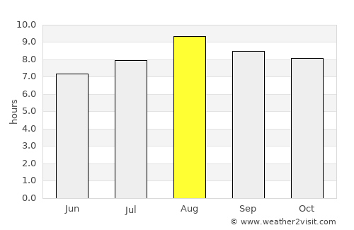 Ipu average rain in August