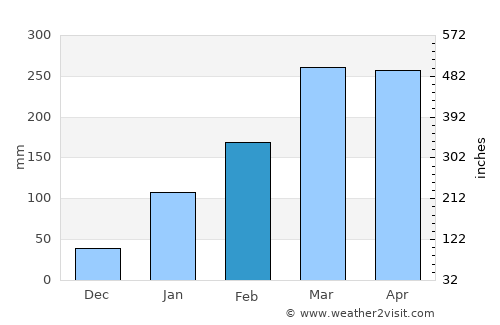 Ipu average rain in February