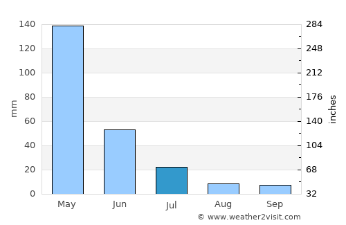 Ipu average rain in July