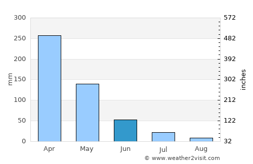 Ipu average rain in June