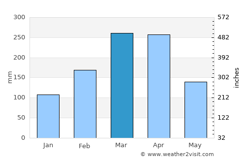 Ipu average rain in March