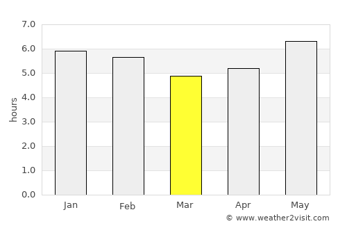 Ipu average rain in March