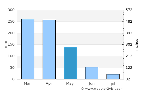 Ipu average rain in May