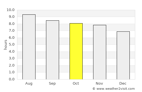 Ipu average rain in October