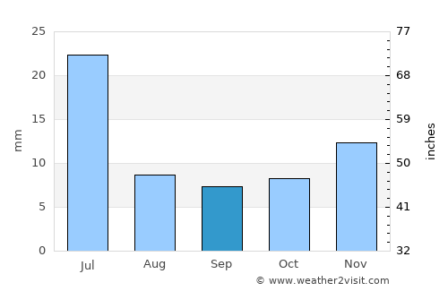 Ipu average rain in September