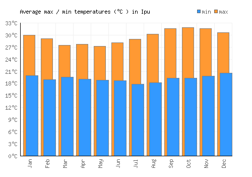 Ipu average minimum / maximum temperatures (Celsius)