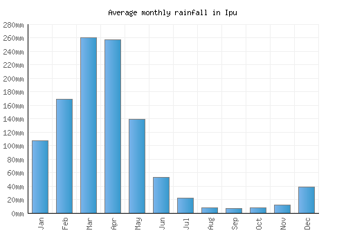 Ipu monthly rainfall chart (mm)
