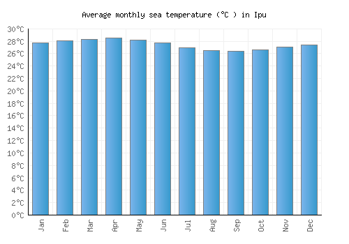 Ipu average sea temperature chart (Celsius)