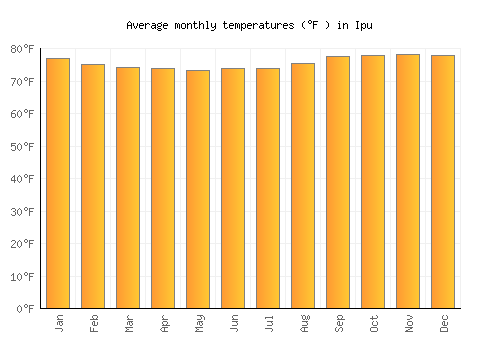 Ipu average temperature chart (Fahrenheit)