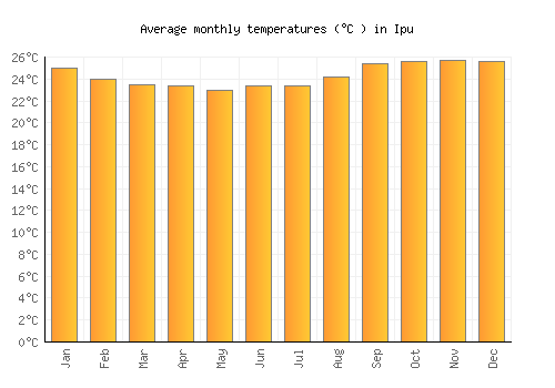Ipu average temperature chart (Celsius)