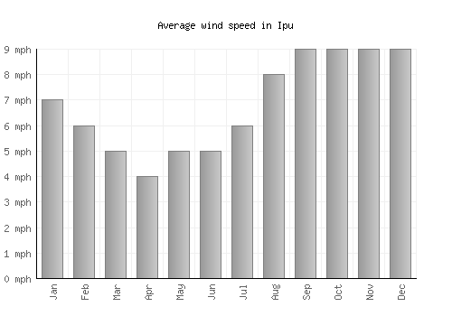 Ipu average winspeed by month (mph)