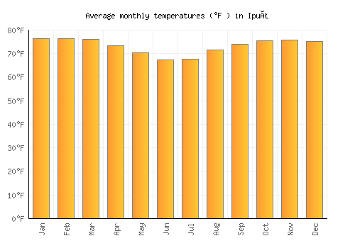 Ipuã average temperature chart (Fahrenheit)
