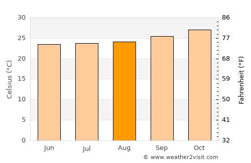 Ipubi average temperature in August