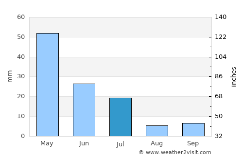Ipubi average rain in July