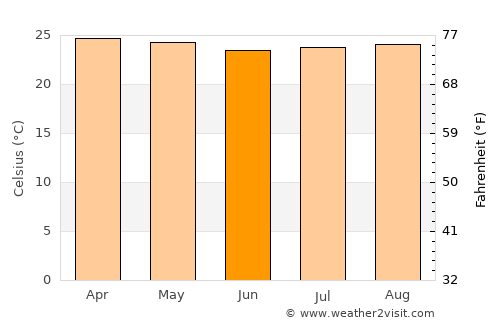 Ipubi average temperature in June