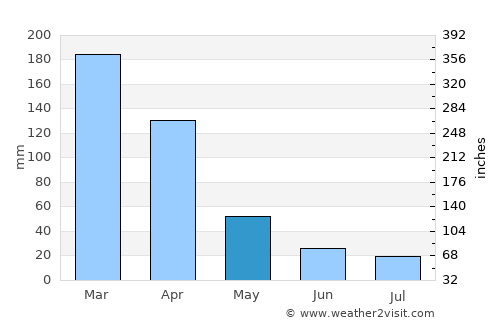 Ipubi average rain in May