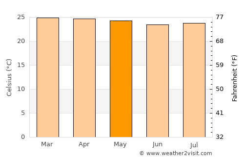 Ipubi average temperature in May