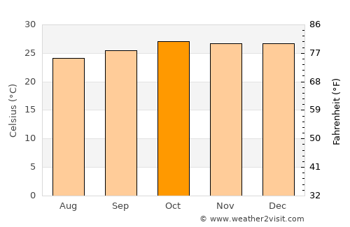 Ipubi average temperature in October