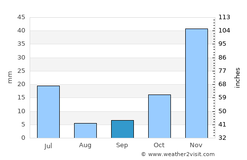 Ipubi average rain in September