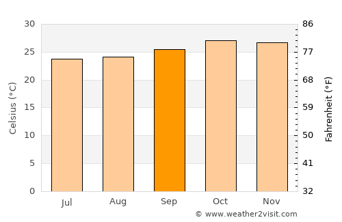 Ipubi average temperature in September
