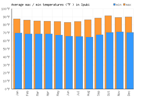 Ipubi average minimum / maximum temperatures (Fahrenheit)