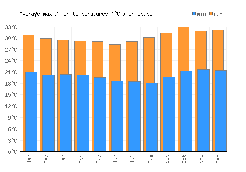 Ipubi average minimum / maximum temperatures (Celsius)