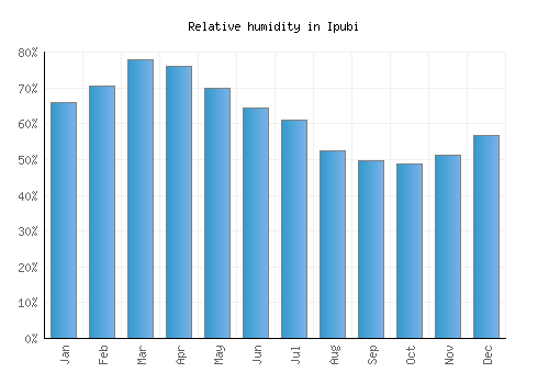 Ipubi relative humidity averages