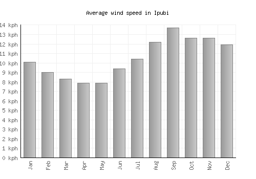 Ipubi average winspeed by month (km/h)