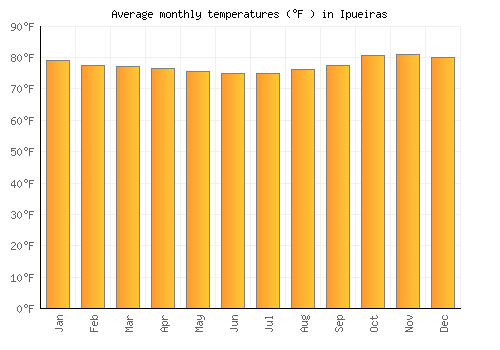 Ipueiras average temperature chart (Fahrenheit)