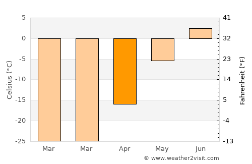 Iqaluit average temperature in April