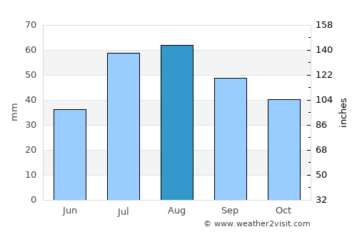 Iqaluit average rain in August