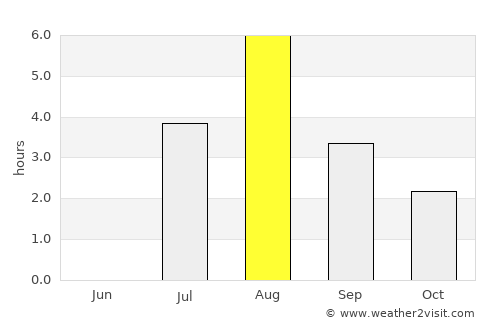 Iqaluit average rain in August