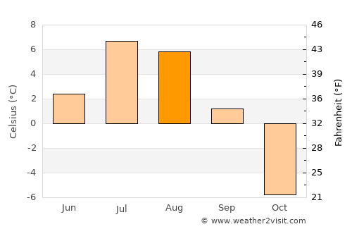 Iqaluit average temperature in August