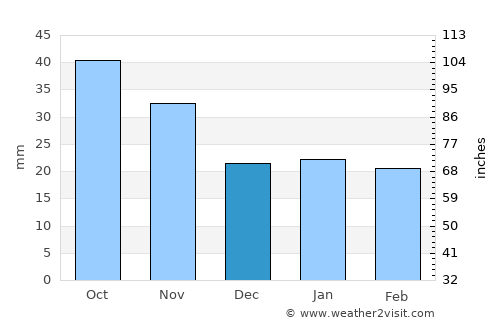 Iqaluit average rain in December