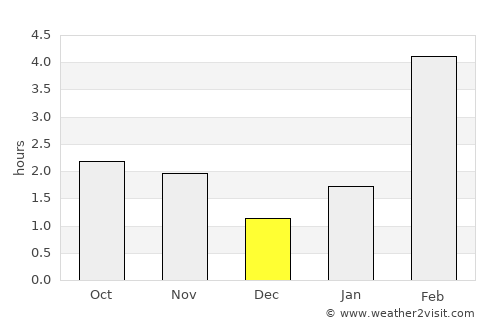 Iqaluit average rain in December