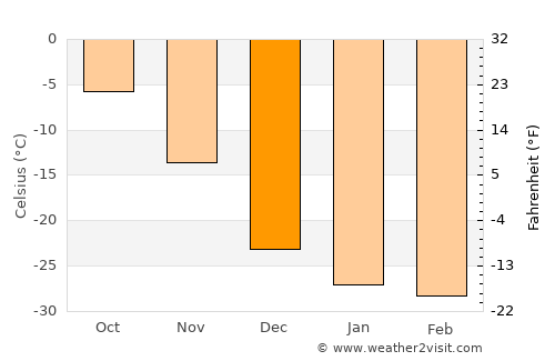 Iqaluit average temperature in December