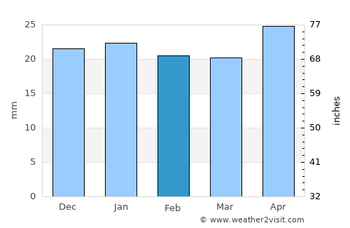 Iqaluit average rain in February