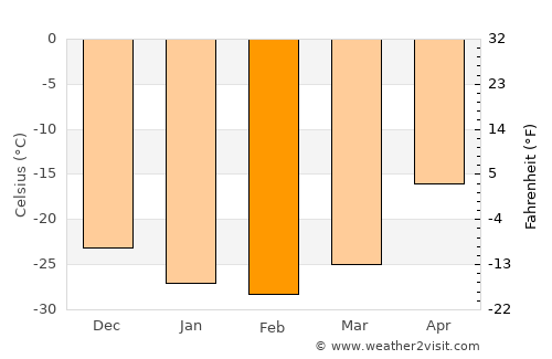 Iqaluit average temperature in February