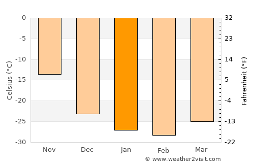 Iqaluit average temperature in January