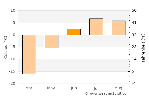 Iqaluit average temperature in June