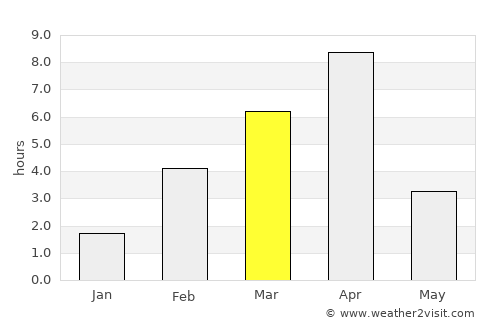 Iqaluit average rain in March