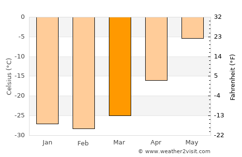 Iqaluit average temperature in March