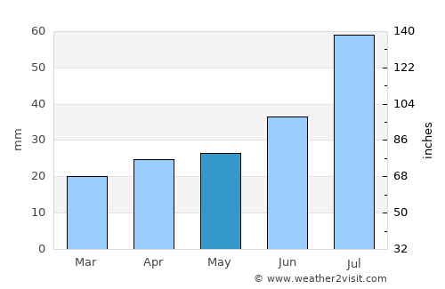 Iqaluit average rain in May