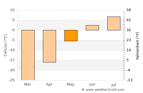 Iqaluit average temperature in May