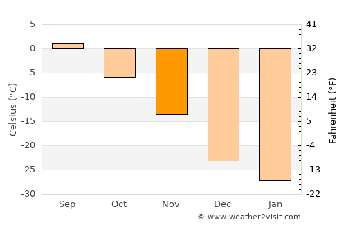 Iqaluit average temperature in November