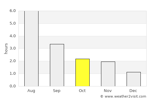 Iqaluit average rain in October
