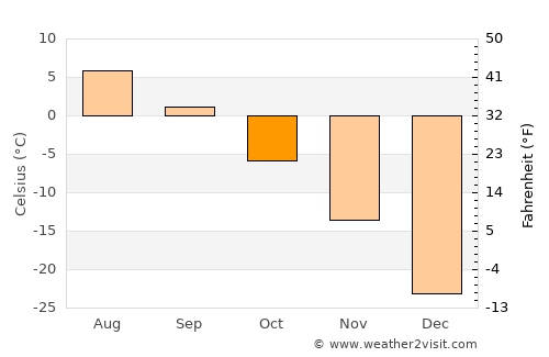 Iqaluit average temperature in October